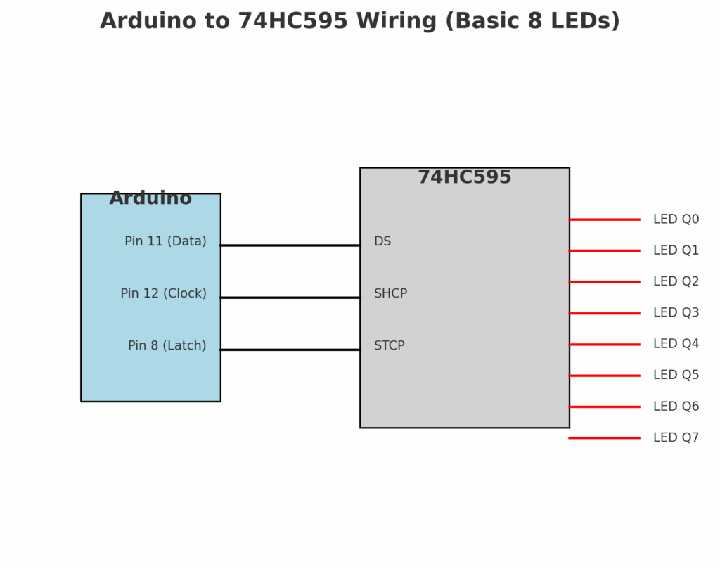 Complete Guide to the 74HC595 Shift Register (Pinout, Datasheet & Arduino Examples) 6 74hc595_basic- arduino-to-74hc595-wiring