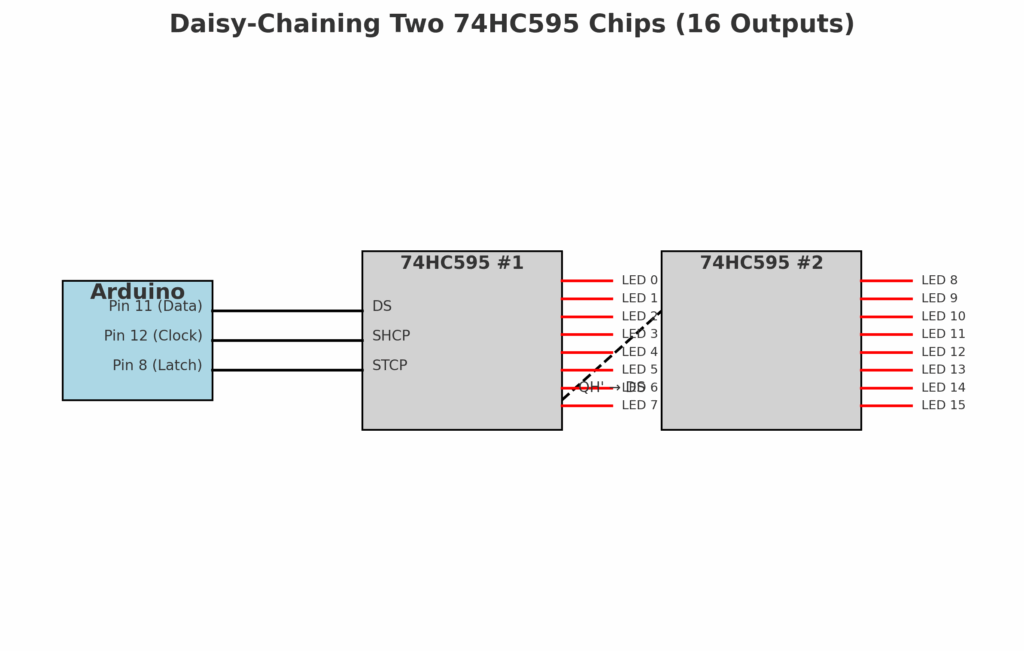 Complete Guide to the 74HC595 Shift Register (Pinout, Datasheet & Arduino Examples) 8 74hc595_daisy_chain