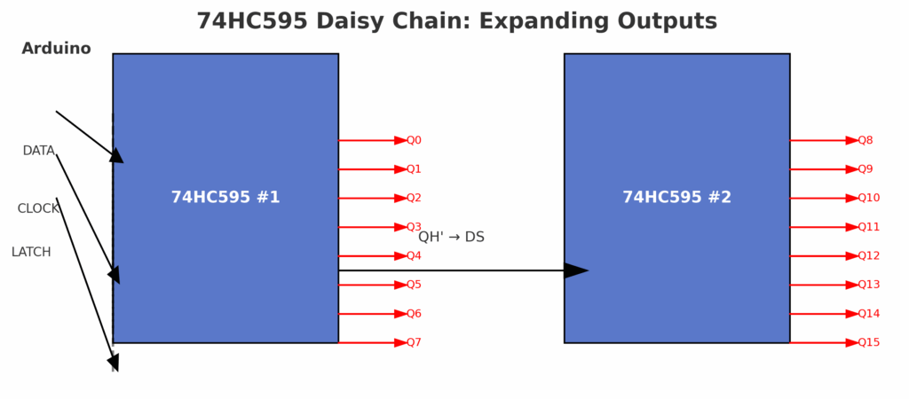 Complete Guide to the 74HC595 Shift Register (Pinout, Datasheet & Arduino Examples) 4 74hc595_daisy_chain_diagram-expanding-outputs
