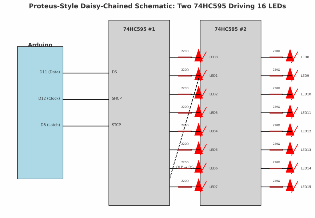Complete Guide to the 74HC595 Shift Register (Pinout, Datasheet & Arduino Examples) 7 74hc595_proteus_daisy