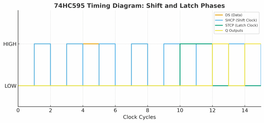 Complete Guide to the 74HC595 Shift Register (Pinout, Datasheet & Arduino Examples) 3 74hc595_shift_latch_timing-diagram