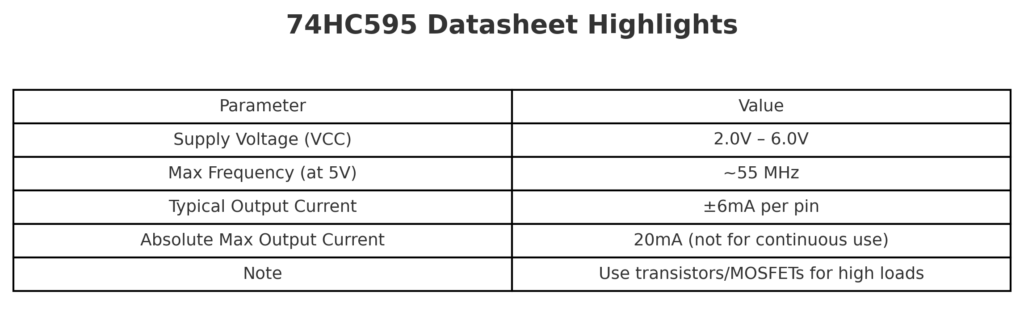 Complete Guide to the 74HC595 Shift Register (Pinout, Datasheet & Arduino Examples) 5 ic-74hc595_datasheet_highlights