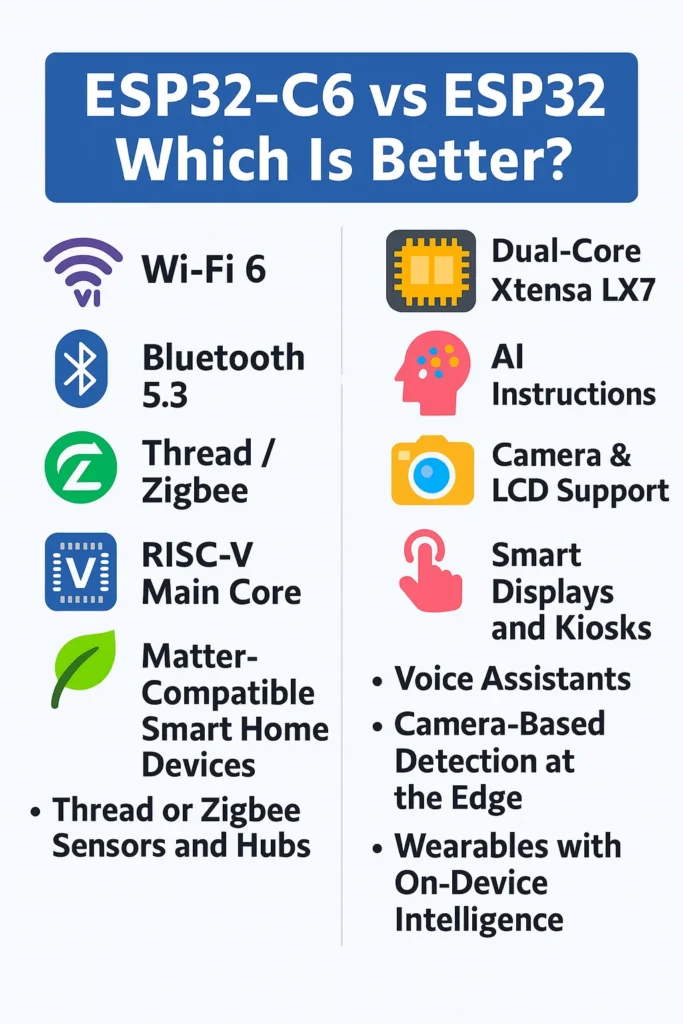 ESP32-C6 vs ESP32-S3: Which Espressif SoC Belongs in Your Next IoT Design? 2 esp32-s3-vs-eps32-c6-soc