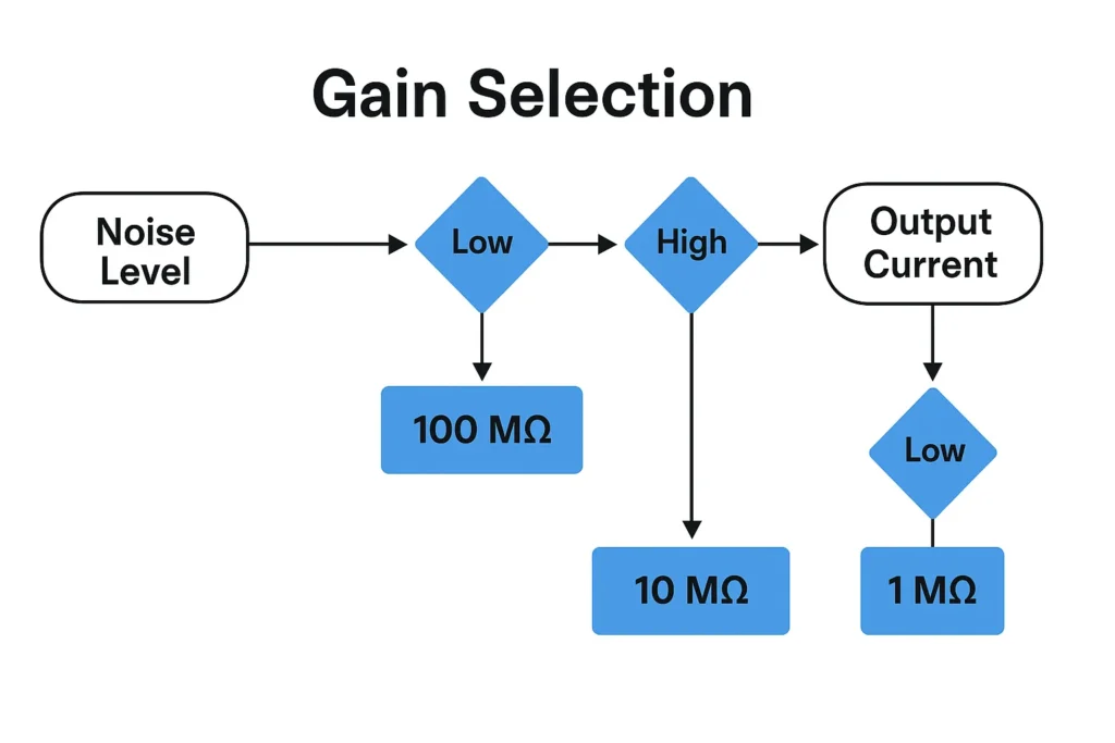 gain-selection