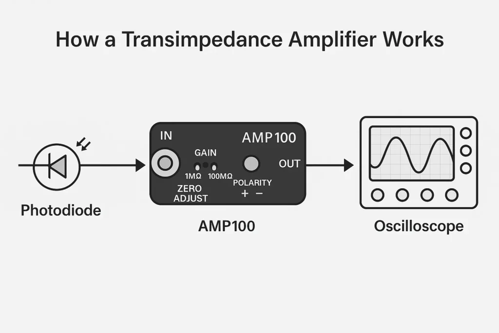 transimpedance-amplifier-works