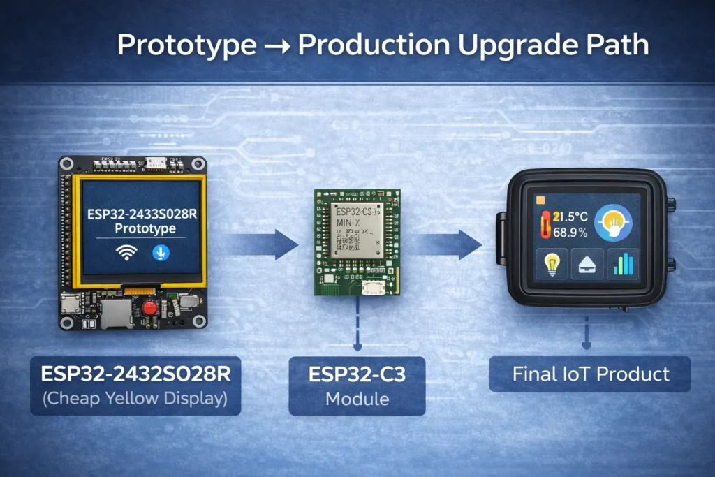 ESP322432S028R-prototype-production-upgrade-path