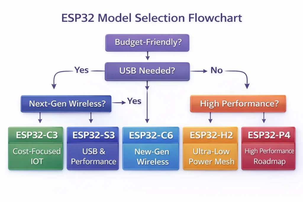 ESP32 model selection flowchart showing when to choose C3, S3, C6, H2, or P4