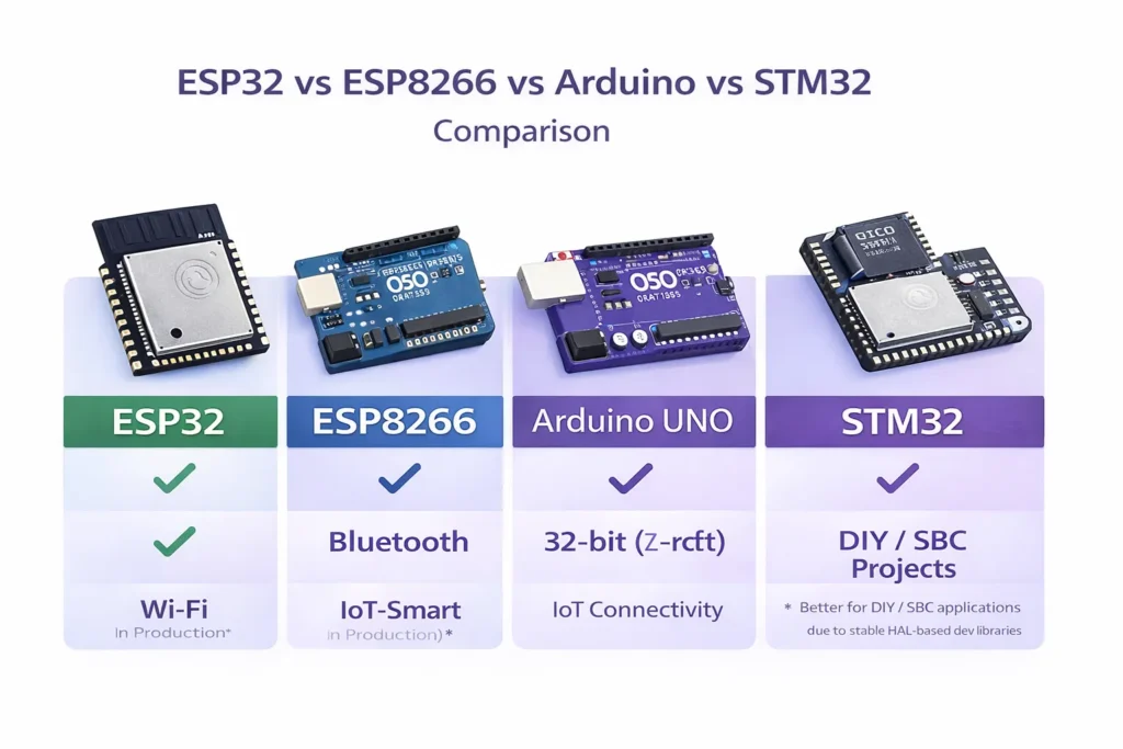 ESP32 vs ESP8266 vs Arduino UNO vs STM32 comparison chart for connectivity and performance